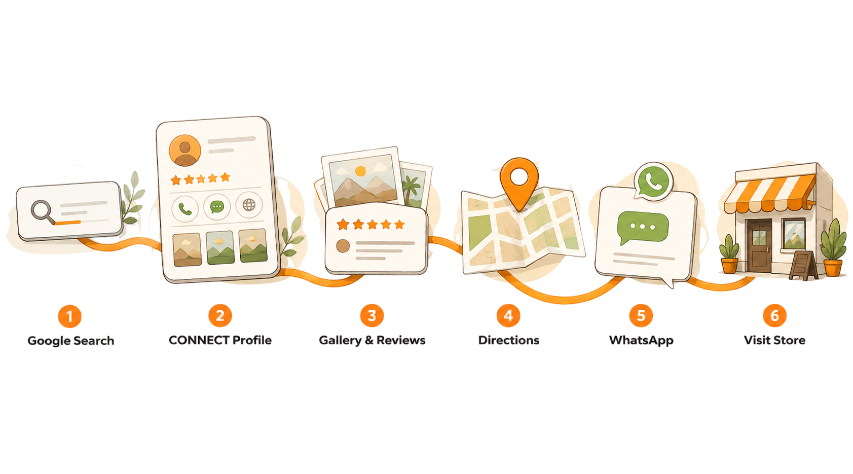 Customer journey proposal